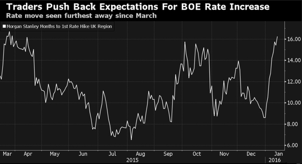 Traders Push Back Expectations For BOE Increase