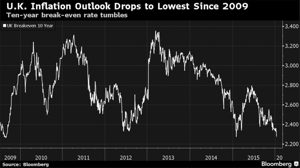 U.K. Inflation Outlook Drops to Lowest Since 2009