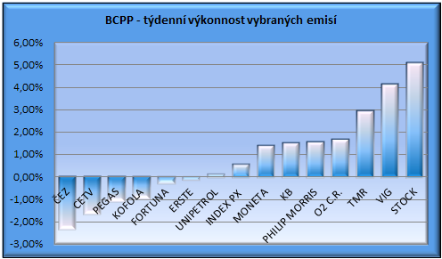 BCPP graf - tdenn vkonnost