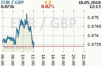 Online graf kurzu gbp/eur