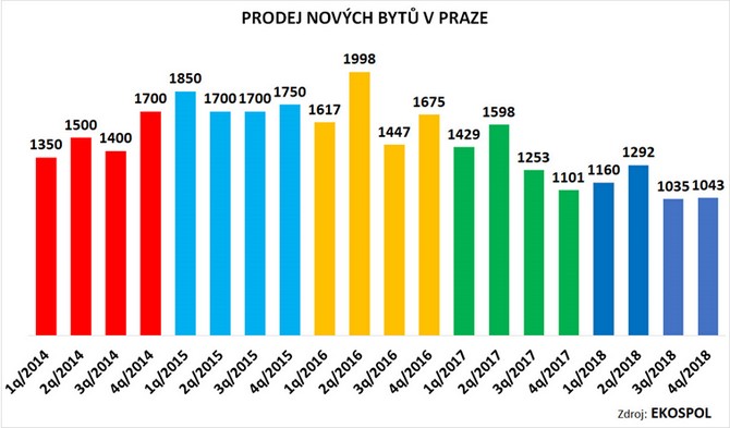 Jak se prodávaly byty v Praze 2014 - 2018