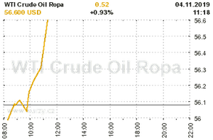 Online graf vývoje ceny komodity WTI Crude Oil Ropa