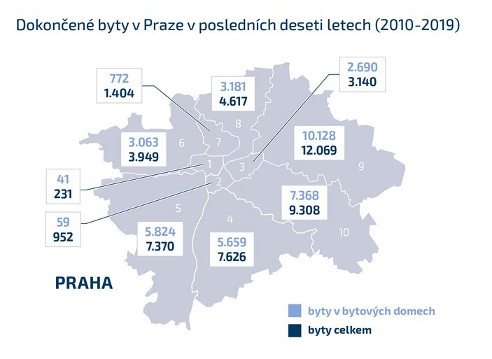 Praha v počtu povolených bytů zaostává