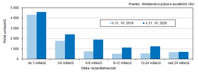 Graf 4 Uchazei o zamstnn v Jihoeskm kraji podle dlky evidence nezamstnanosti