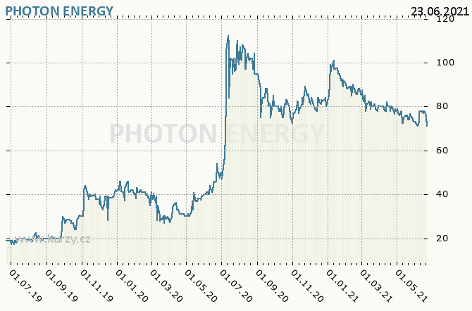 PHOTON ENERGY - Graf ceny akcie cz