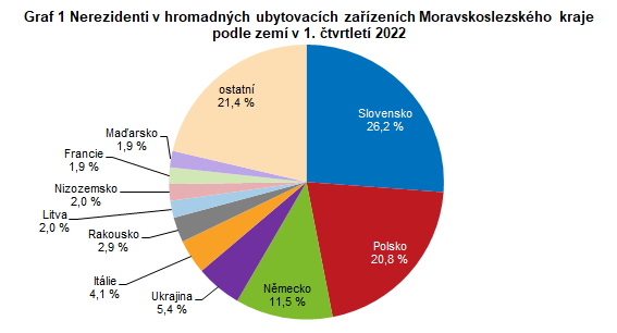 Graf 1 Nerezidenti v hromadnch ubytovacch zazench Moravskoslezskho kraje podle zem v 1. tvrtlet 2022