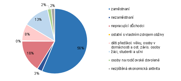 Graf 1 Ekonomick aktivita obyvatel Prahy (Stn 2021) 
