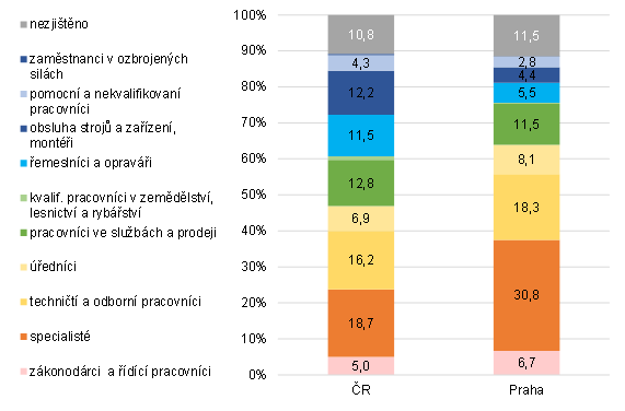 Graf 4 Zamstnan v Praze a R podle klasifikace zamstnn (Stn 2021)