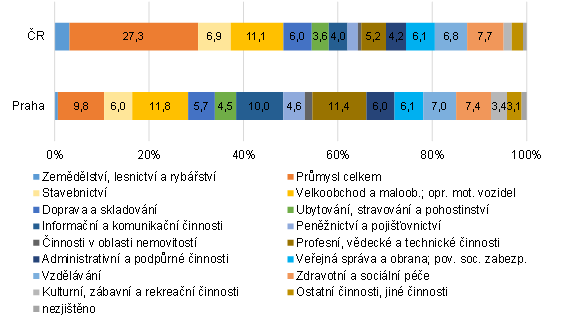 Graf 6 Zamstnan v Praze podle odvtv ekonomick innosti (Stn 2021)
