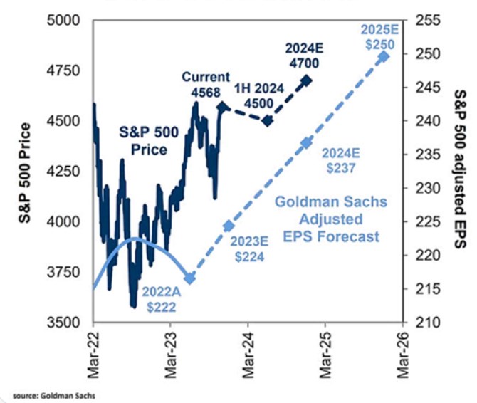 Predikce pro akcie od Goldman Sachs, Morgan Stanley a co jde a nejde spotat