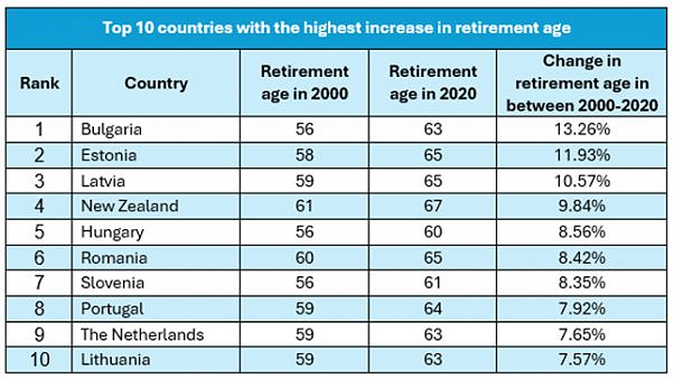 V regionu CEE roste rychle vk odchodu do penze 1