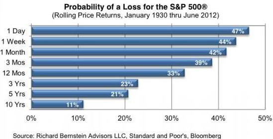 Jak s dlkou akciov investice kles riziko ztrty