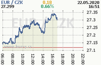 Online graf kurzu eur