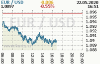 Online graf kurzu usd/eur