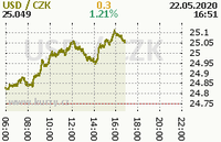 Online graf kurzu usd
