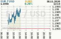 Online graf kurzu usd/eur