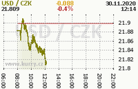 Online graf kurzu usd