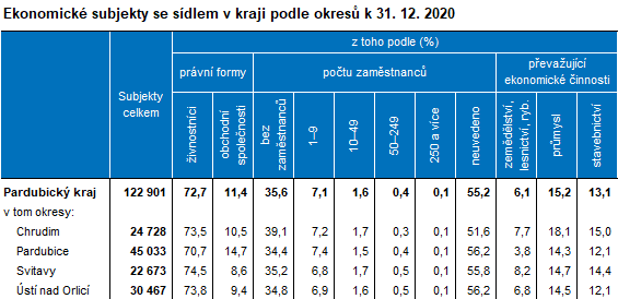Tabulka Ekonomick subjekty se sdlem v kraji podle okres k 31. 12. 2020
