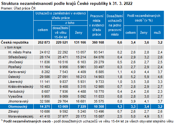 Tabulka: Struktura nezamstnanosti podle kraj esk republiky k 31. 3. 2022