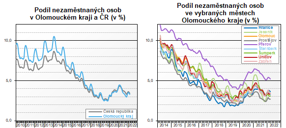 Grafy: Podl nezamstnanch osob v Olomouckm kraji a R a ve vybranch mstech kraje