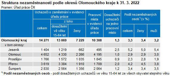 Tabulka: Struktura nezamstnanosti podle okres Olomouckho kraje k 31. 3. 2022