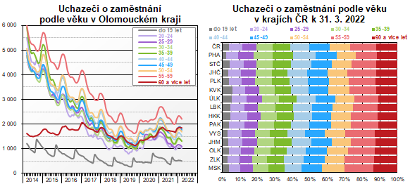 Grafy: Uchazeči o zaměstnání podle věku v Olomouckém kraji a v krajích ČR