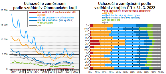 Grafy: Uchazei o zamstnn podle vzdln v Olomouckm kraji a v krajch R