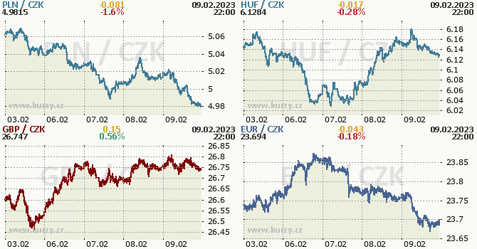 Středoevropské měny - koruna, zlotý, forint Středoevropské měny - koruna, zlotý, forint