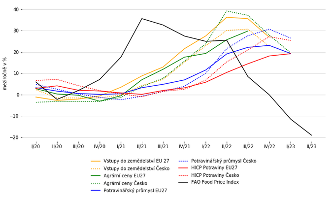 Graf 2  Porovnn cen vstup a vstup potravinskho sektoru