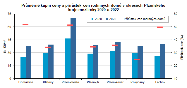 Graf: Průměrné kupní ceny a přírůstek cen rodinných domů v okresech Plzeňského kraje mezi roky 2020 a 2022