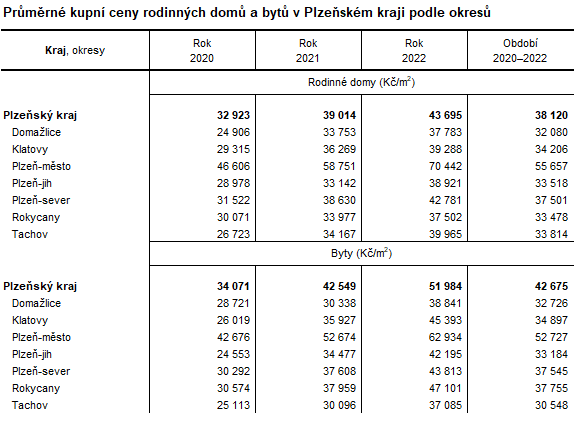 Tabulka: Průměrné kupní ceny rodinných domů a bytů v Plzeňském kraji podle okresů