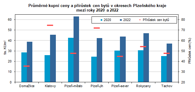 Graf: Prmrn kupn ceny a prstek cen byt v okresech Plzeskho kraje mezi roky 2020 a 2022