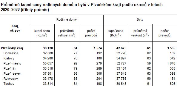 Tabulka: Průměrné kupní ceny rodinných domů a bytů v Plzeňském kraji podle okresů v letech 2020–2022 (tříletý průměr)