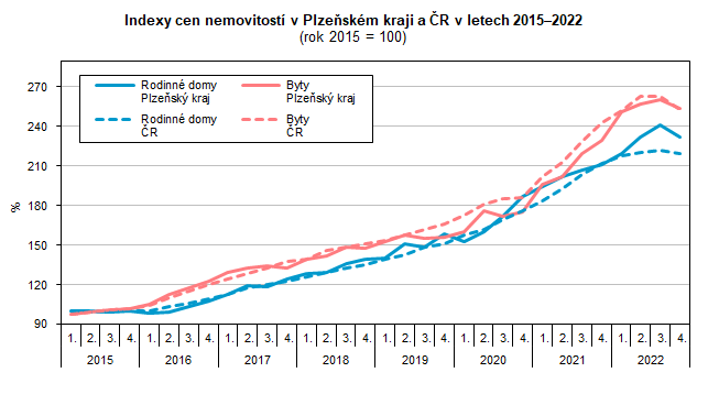 Graf: Indexy cen nemovitostí v Plzeňském kraji a ČR v letech 2015–2022 (rok 2015 = 100)