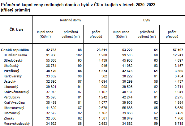 Tabulka: Průměrné kupní ceny rodinných domů a bytů v ČR a krajích v letech 2020–2022 (tříletý průměr)