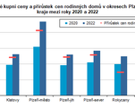 Prmrn kupn ceny rodinnch dom v Plzeskm kraji 2020 a 2022