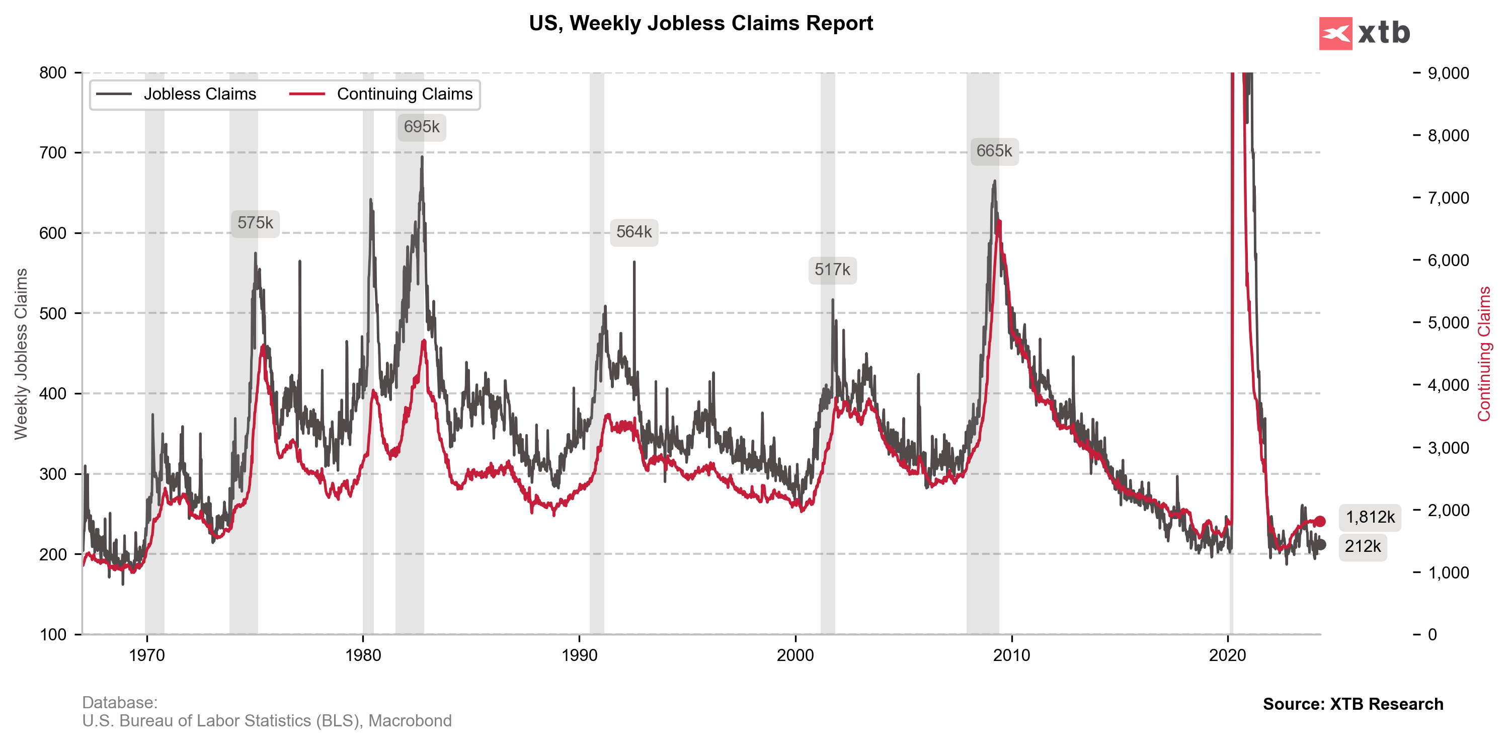 Silný index Philly Fed a nízké údaje o žádostech o podporu v nezaměstnanosti (BREAKING)