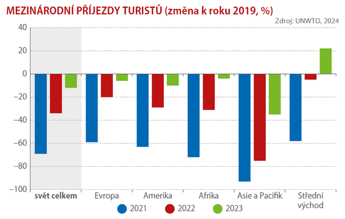 Ekonomika cestovn m znovu vzhru 2