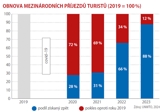 Ekonomika cestovn m znovu vzhru 3