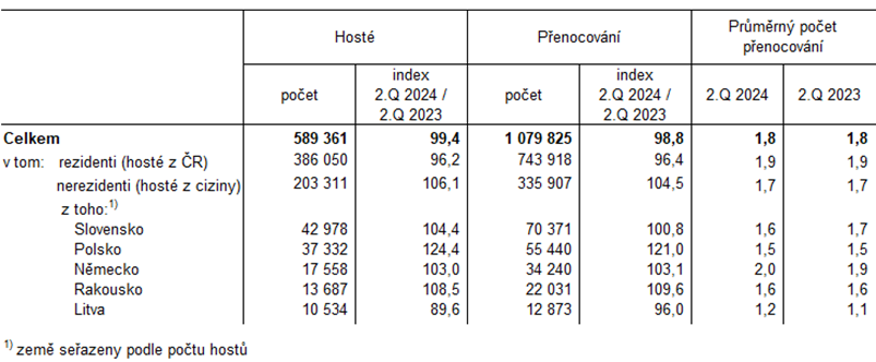 Tab. 1 Nvtvnost HUZ Jihomoravskho kraje ve 2. tvrtlet 2024 podle zem