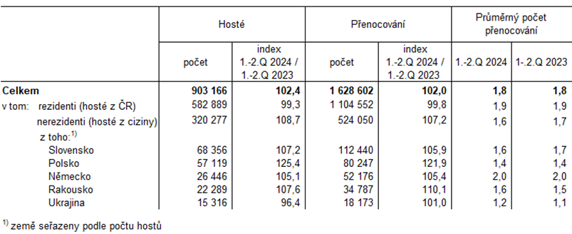 Tab. 2 Nvtvnost HUZ Jihomoravskho kraje v 1. a 2. tvrtlet 2024 podle zem