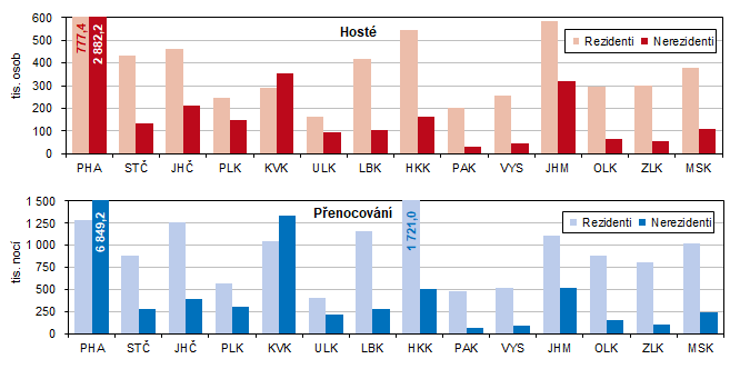 Graf 3  Nvtvnost HUZ v 1. a 2. tvrtlet 2024 podle kraj