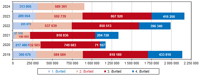 Graf 1 Host v HUZ Jihomoravskho kraje podle tvrtlet