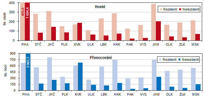 Graf 2  Nvtvnost HUZ ve 2. tvrtlet 2024 podle kraj