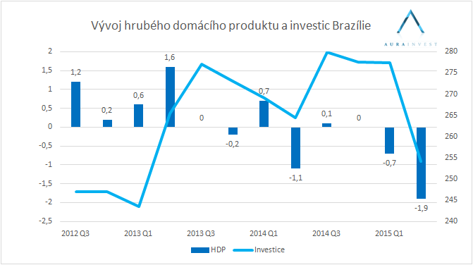 Graf_GDP_Investice