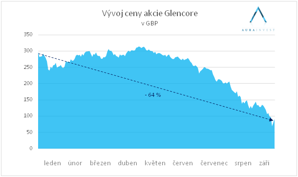 graf_stock_glencore