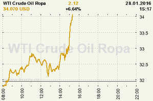 Online graf vývoje ceny komodity WTI Crude Oil Ropa