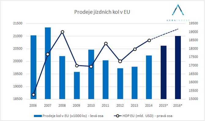 graf_EU_bikesales