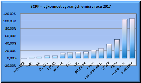 BCPP vkonnost emis v roce 2017 graf
