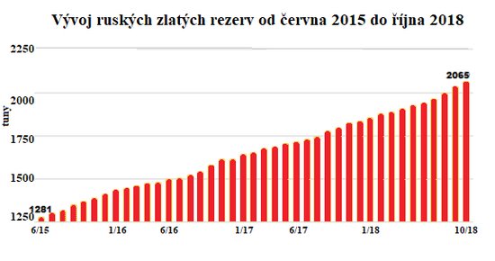 Vvoj ruskch zlatch rezerv od ervna 2015 do jna 2018